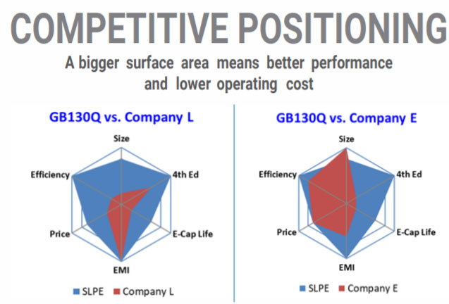B130Q competitive positioning